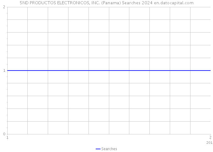 5ND PRODUCTOS ELECTRONICOS, INC. (Panama) Searches 2024 