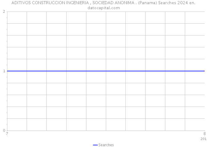 ADITIVOS CONSTRUCCION INGENIERIA , SOCIEDAD ANONIMA . (Panama) Searches 2024 