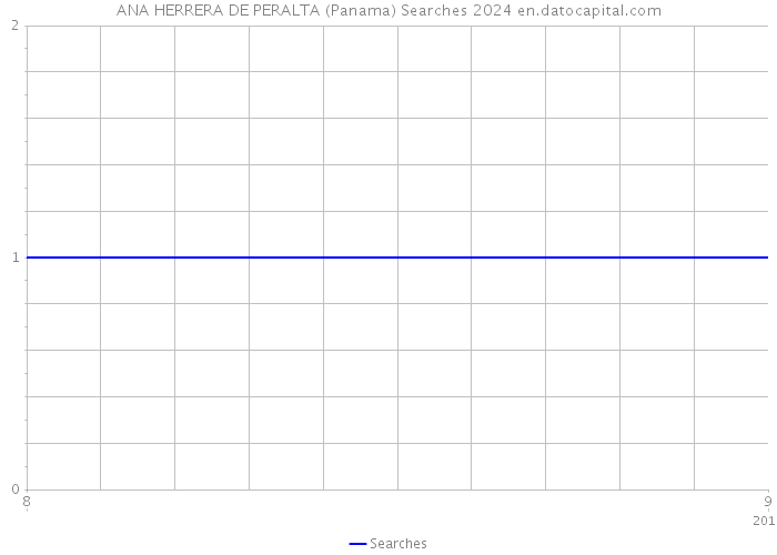 ANA HERRERA DE PERALTA (Panama) Searches 2024 