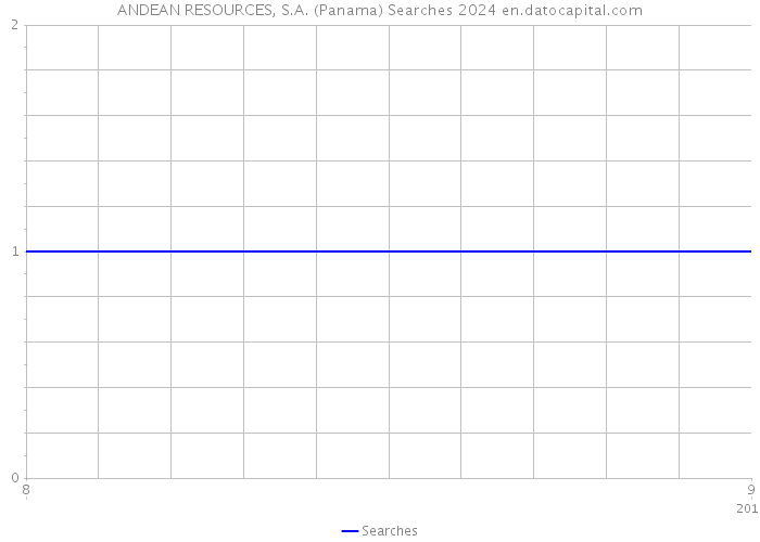 ANDEAN RESOURCES, S.A. (Panama) Searches 2024 