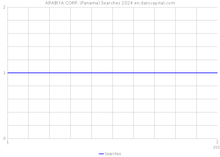 ARABIYA CORP. (Panama) Searches 2024 