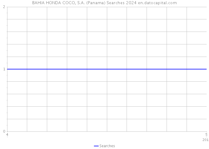 BAHIA HONDA COCO, S.A. (Panama) Searches 2024 