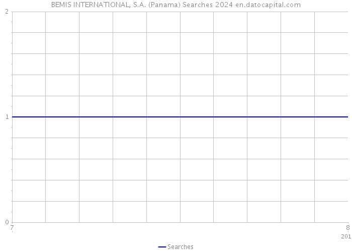 BEMIS INTERNATIONAL, S.A. (Panama) Searches 2024 