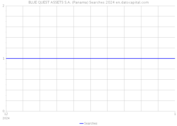 BLUE QUEST ASSETS S.A. (Panama) Searches 2024 
