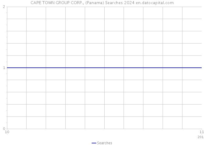 CAPE TOWN GROUP CORP., (Panama) Searches 2024 