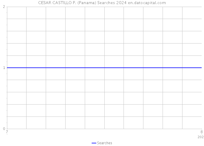 CESAR CASTILLO P. (Panama) Searches 2024 