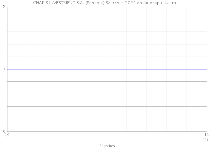 CHAPIS INVESTMENT S.A. (Panama) Searches 2024 