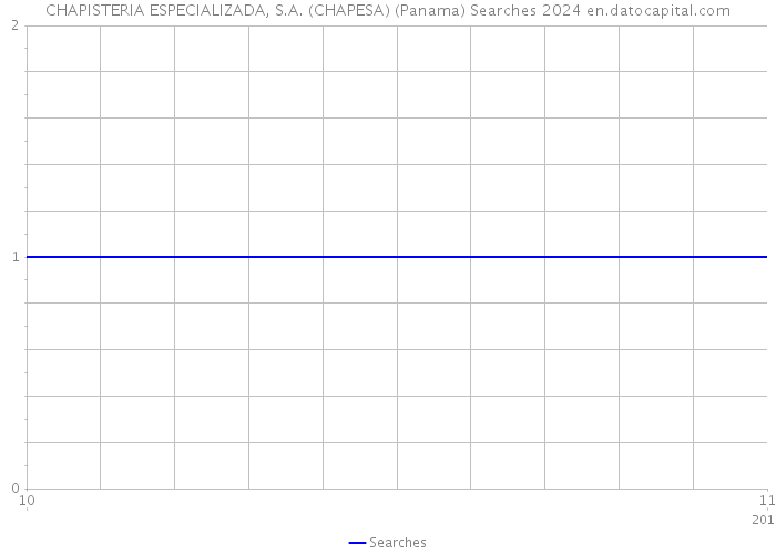 CHAPISTERIA ESPECIALIZADA, S.A. (CHAPESA) (Panama) Searches 2024 