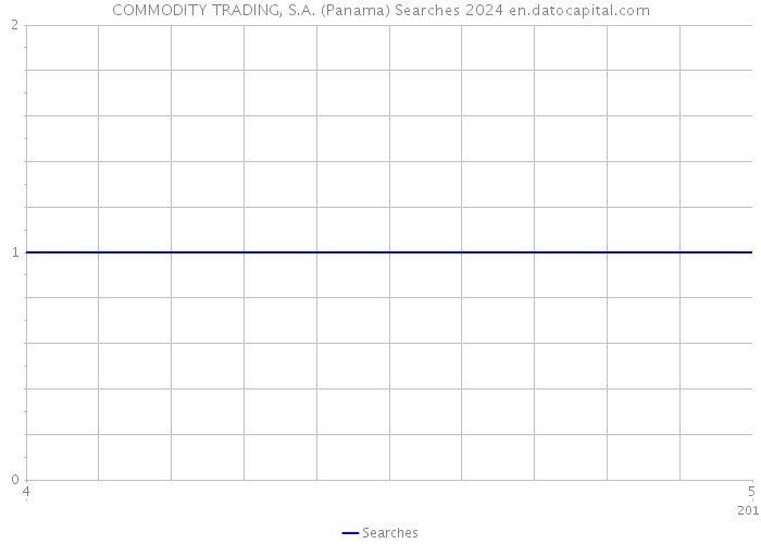 COMMODITY TRADING, S.A. (Panama) Searches 2024 