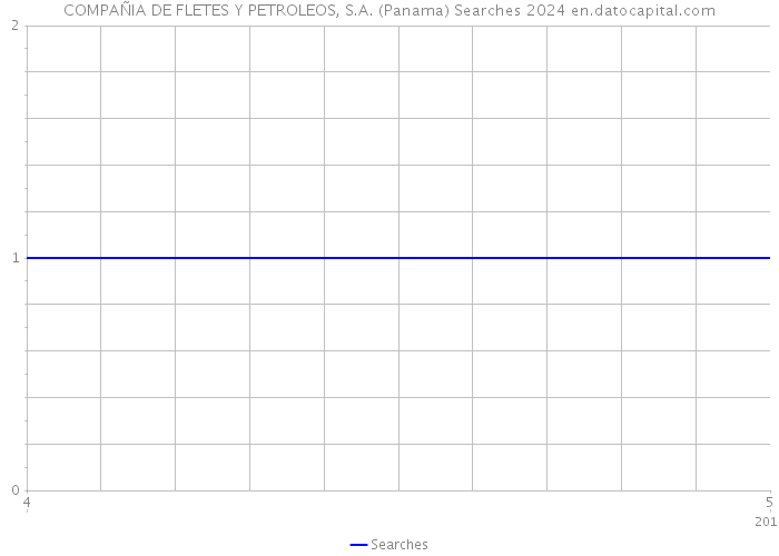 COMPAÑIA DE FLETES Y PETROLEOS, S.A. (Panama) Searches 2024 
