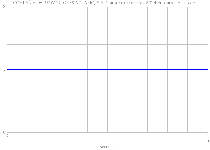 COMPAÑIA DE PROMOCIONES ACUARIO, S.A. (Panama) Searches 2024 