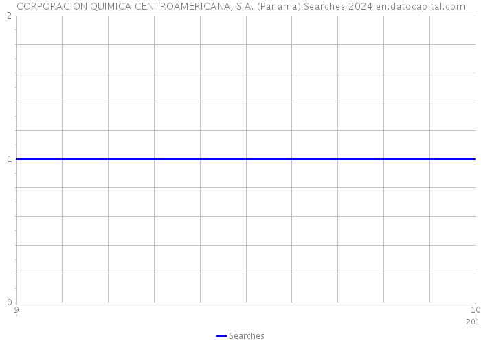 CORPORACION QUIMICA CENTROAMERICANA, S.A. (Panama) Searches 2024 