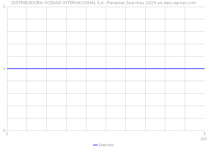 DISTRIBUIDORA OCEANO INTERNACIONAL S.A. (Panama) Searches 2024 