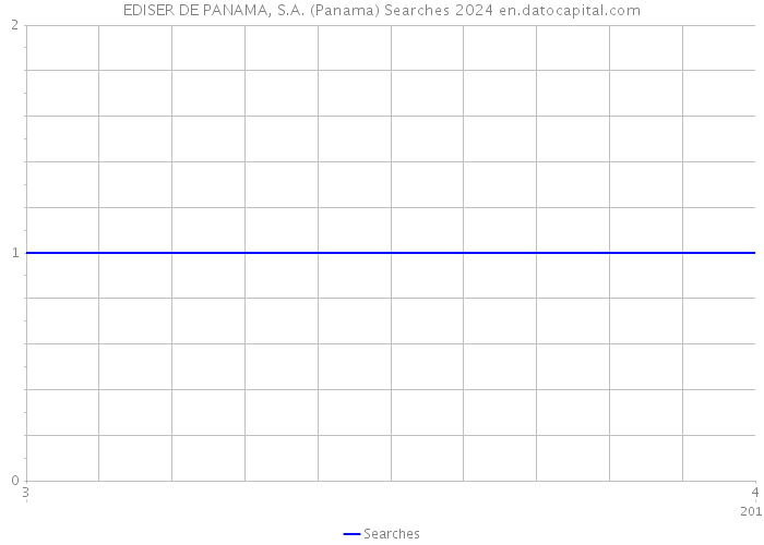 EDISER DE PANAMA, S.A. (Panama) Searches 2024 