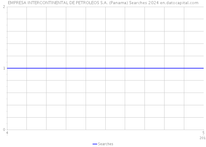 EMPRESA INTERCONTINENTAL DE PETROLEOS S.A. (Panama) Searches 2024 