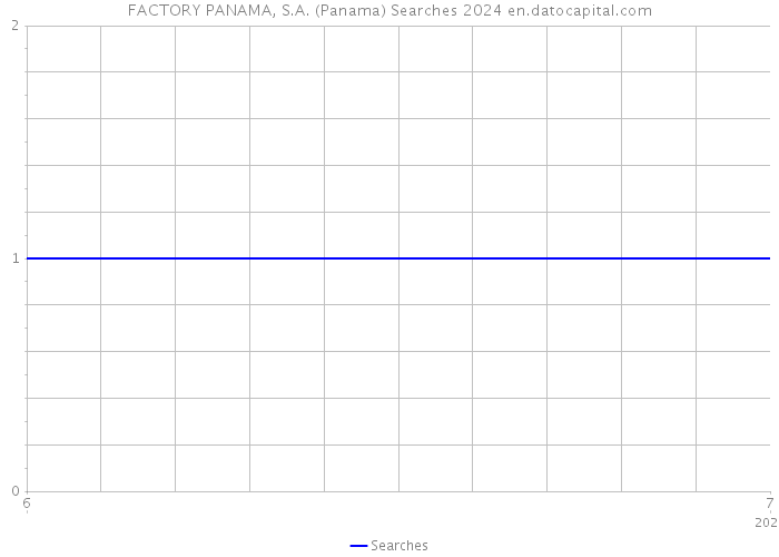FACTORY PANAMA, S.A. (Panama) Searches 2024 