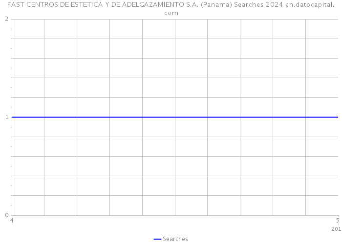 FAST CENTROS DE ESTETICA Y DE ADELGAZAMIENTO S.A. (Panama) Searches 2024 