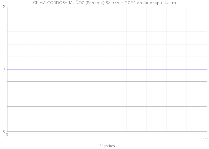 GILMA CORDOBA MUÑOZ (Panama) Searches 2024 