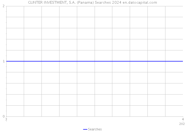 GUNTER INVESTMENT, S.A. (Panama) Searches 2024 
