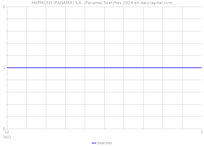 HARMONY (PANAMA) S.A. (Panama) Searches 2024 