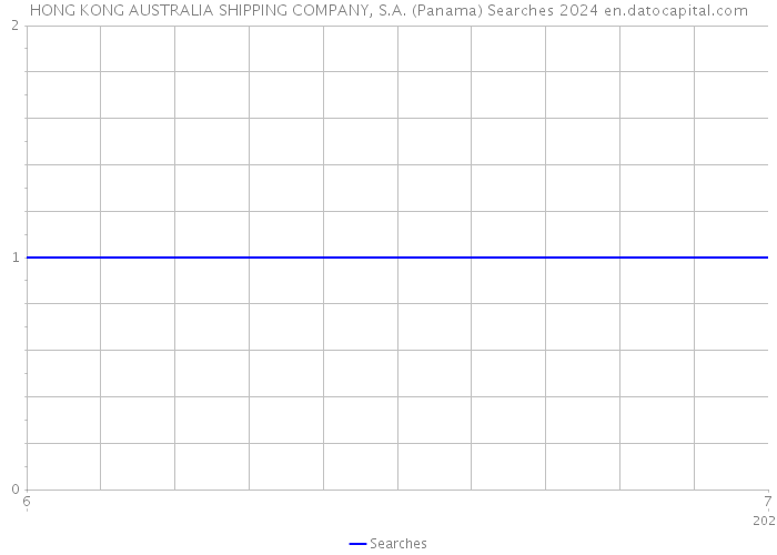 HONG KONG AUSTRALIA SHIPPING COMPANY, S.A. (Panama) Searches 2024 