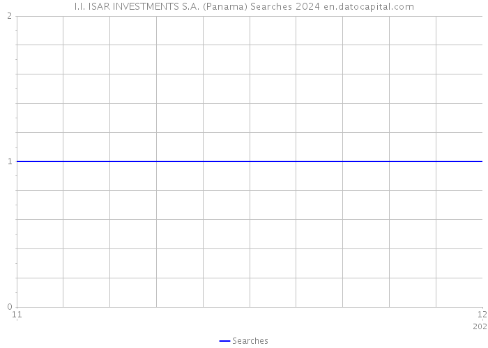 I.I. ISAR INVESTMENTS S.A. (Panama) Searches 2024 