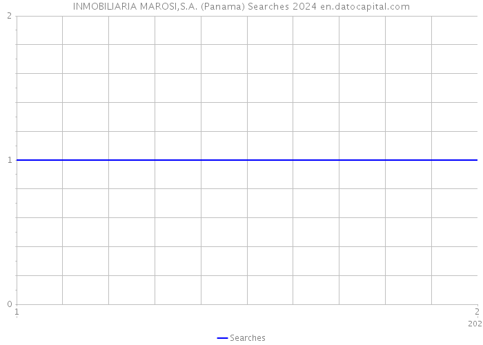 INMOBILIARIA MAROSI,S.A. (Panama) Searches 2024 
