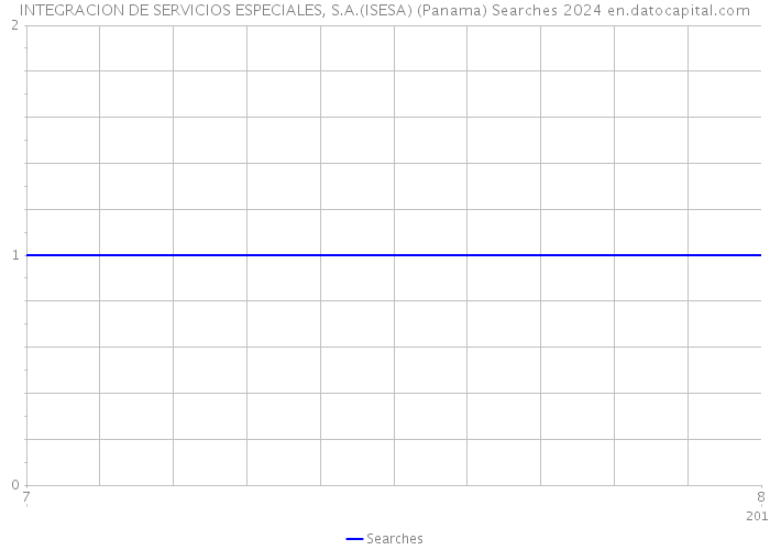 INTEGRACION DE SERVICIOS ESPECIALES, S.A.(ISESA) (Panama) Searches 2024 