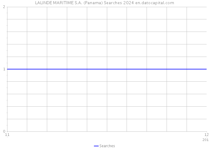 LALINDE MARITIME S.A. (Panama) Searches 2024 