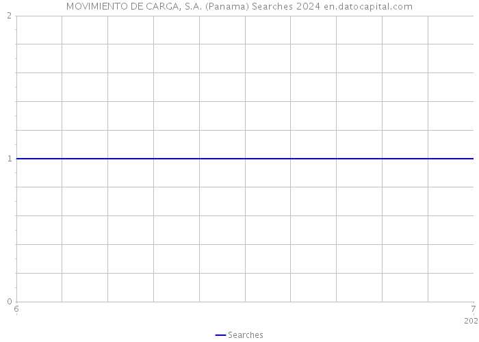 MOVIMIENTO DE CARGA, S.A. (Panama) Searches 2024 