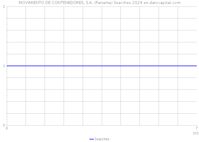 MOVIMIENTO DE CONTENEDORES, S.A. (Panama) Searches 2024 
