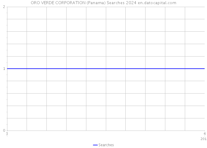 ORO VERDE CORPORATION (Panama) Searches 2024 