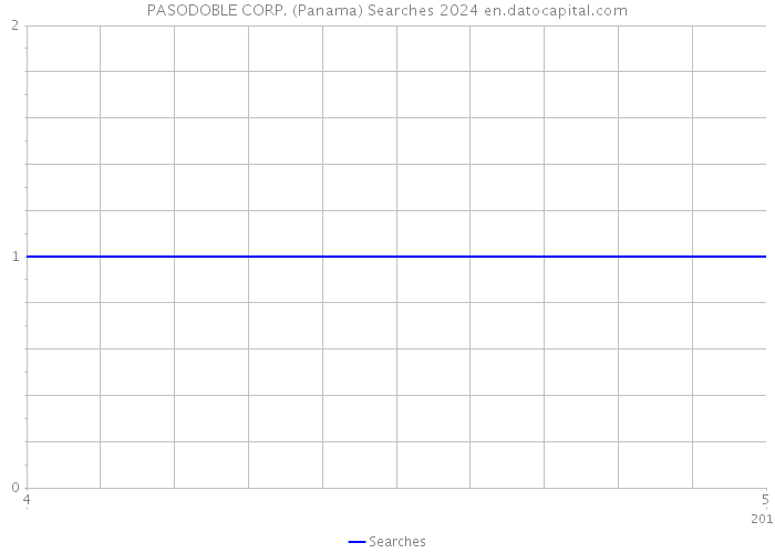 PASODOBLE CORP. (Panama) Searches 2024 