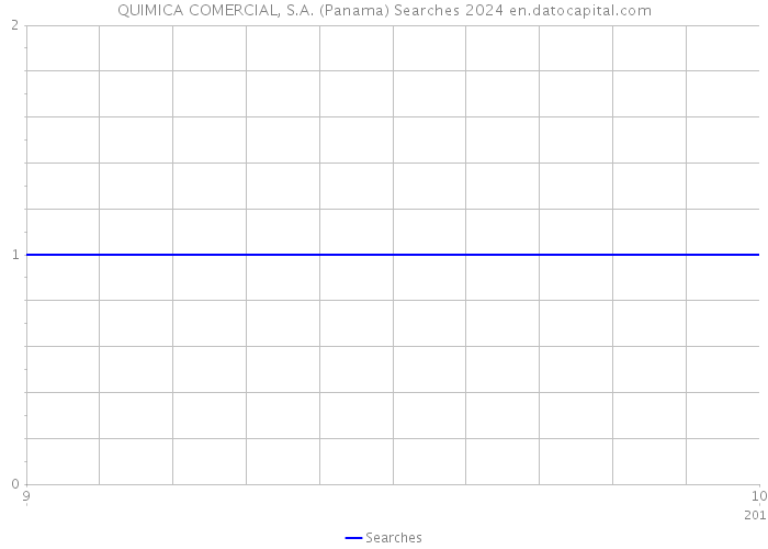 QUIMICA COMERCIAL, S.A. (Panama) Searches 2024 