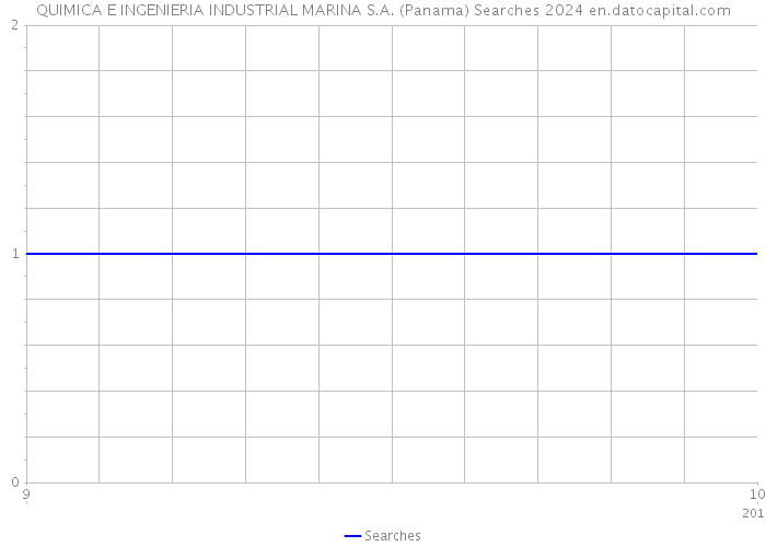 QUIMICA E INGENIERIA INDUSTRIAL MARINA S.A. (Panama) Searches 2024 