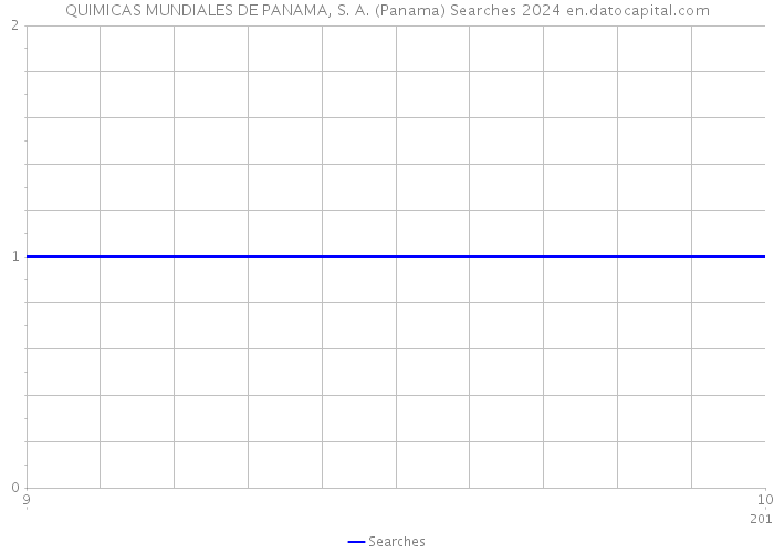 QUIMICAS MUNDIALES DE PANAMA, S. A. (Panama) Searches 2024 