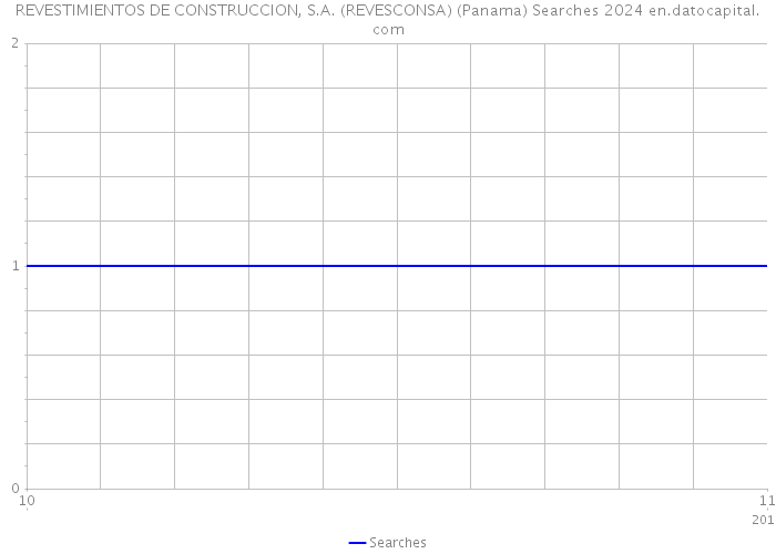 REVESTIMIENTOS DE CONSTRUCCION, S.A. (REVESCONSA) (Panama) Searches 2024 