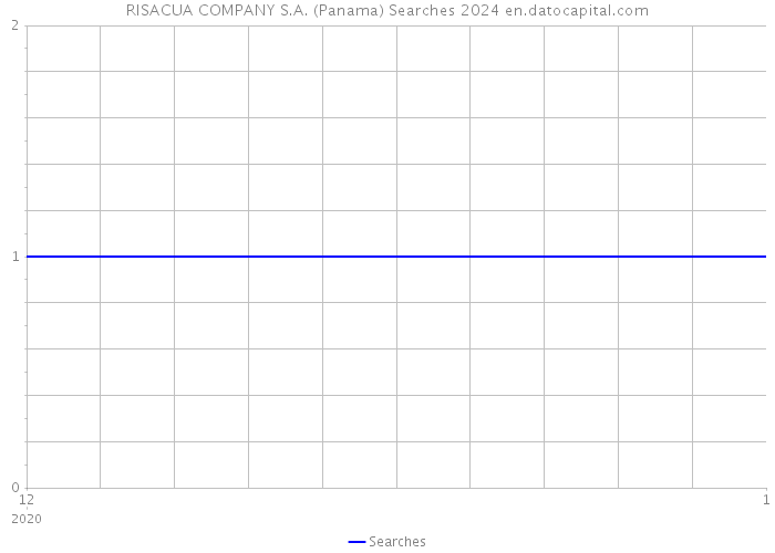 RISACUA COMPANY S.A. (Panama) Searches 2024 