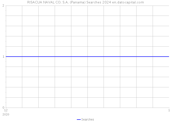 RISACUA NAVAL CO. S.A. (Panama) Searches 2024 