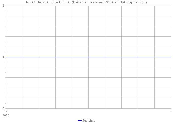 RISACUA REAL STATE, S.A. (Panama) Searches 2024 