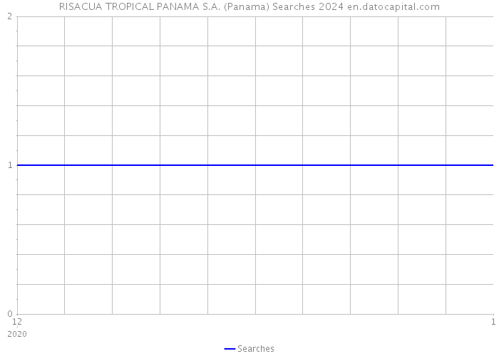 RISACUA TROPICAL PANAMA S.A. (Panama) Searches 2024 