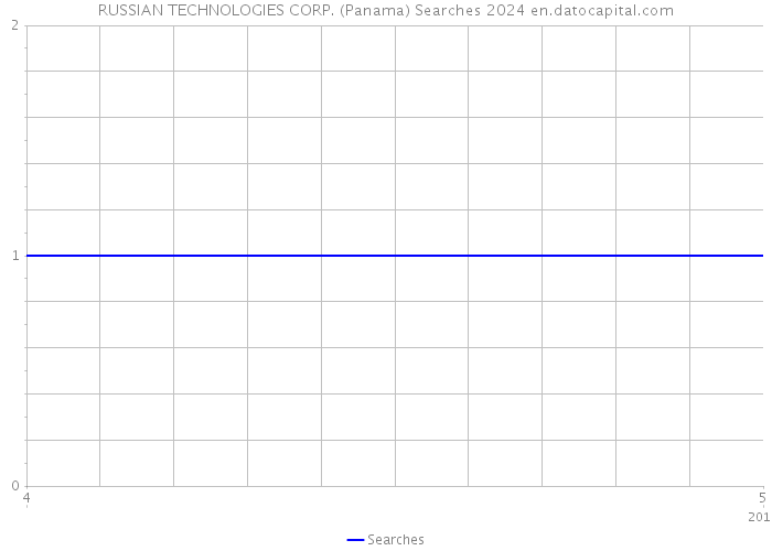 RUSSIAN TECHNOLOGIES CORP. (Panama) Searches 2024 