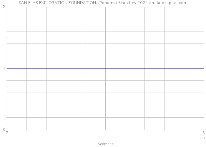 SAN BLAS EXPLORATION FOUNDATION. (Panama) Searches 2024 