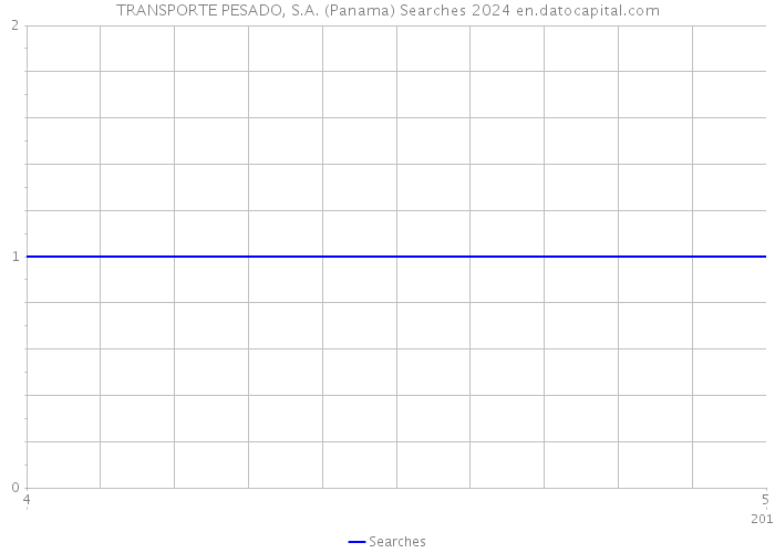 TRANSPORTE PESADO, S.A. (Panama) Searches 2024 