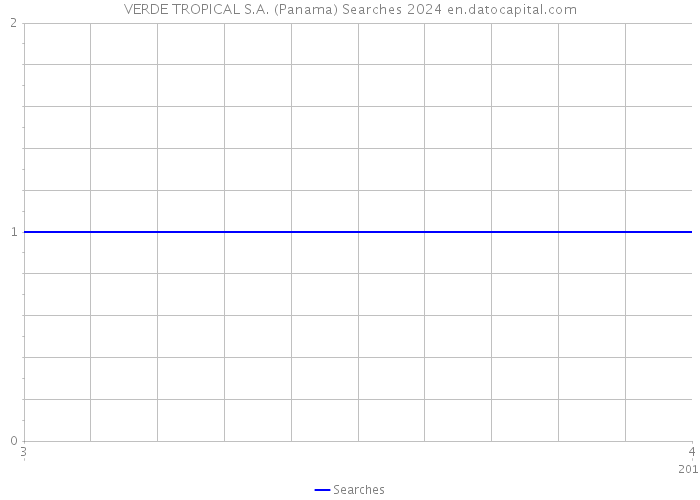 VERDE TROPICAL S.A. (Panama) Searches 2024 