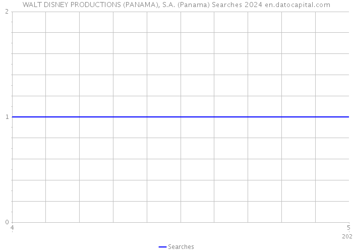 WALT DISNEY PRODUCTIONS (PANAMA), S.A. (Panama) Searches 2024 