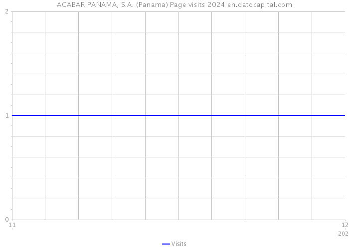 ACABAR PANAMA, S.A. (Panama) Page visits 2024 