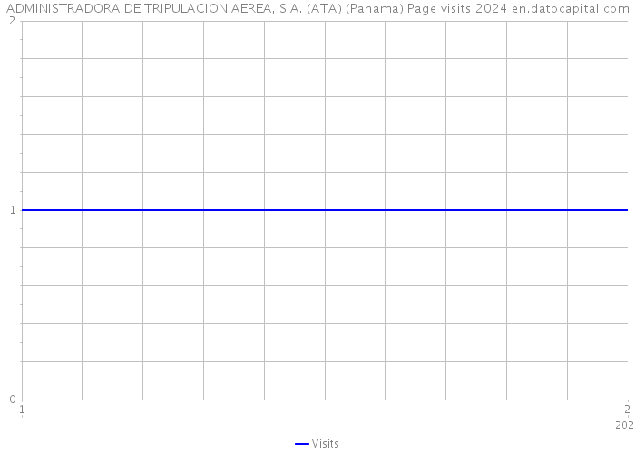 ADMINISTRADORA DE TRIPULACION AEREA, S.A. (ATA) (Panama) Page visits 2024 
