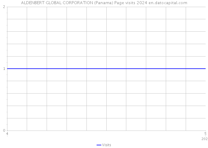 ALDENBERT GLOBAL CORPORATION (Panama) Page visits 2024 