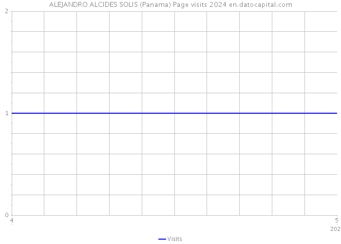 ALEJANDRO ALCIDES SOLIS (Panama) Page visits 2024 